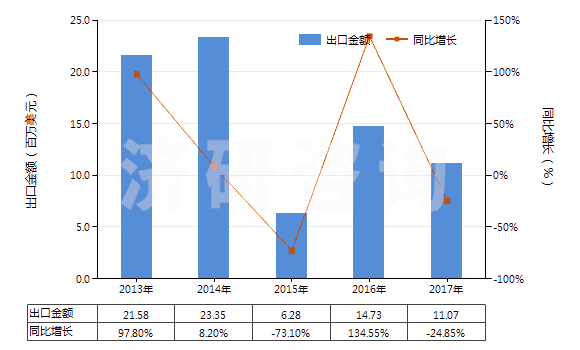 2013-2017年中國(guó)四氫呋喃(HS29321100)出口總額及增速統(tǒng)計(jì)